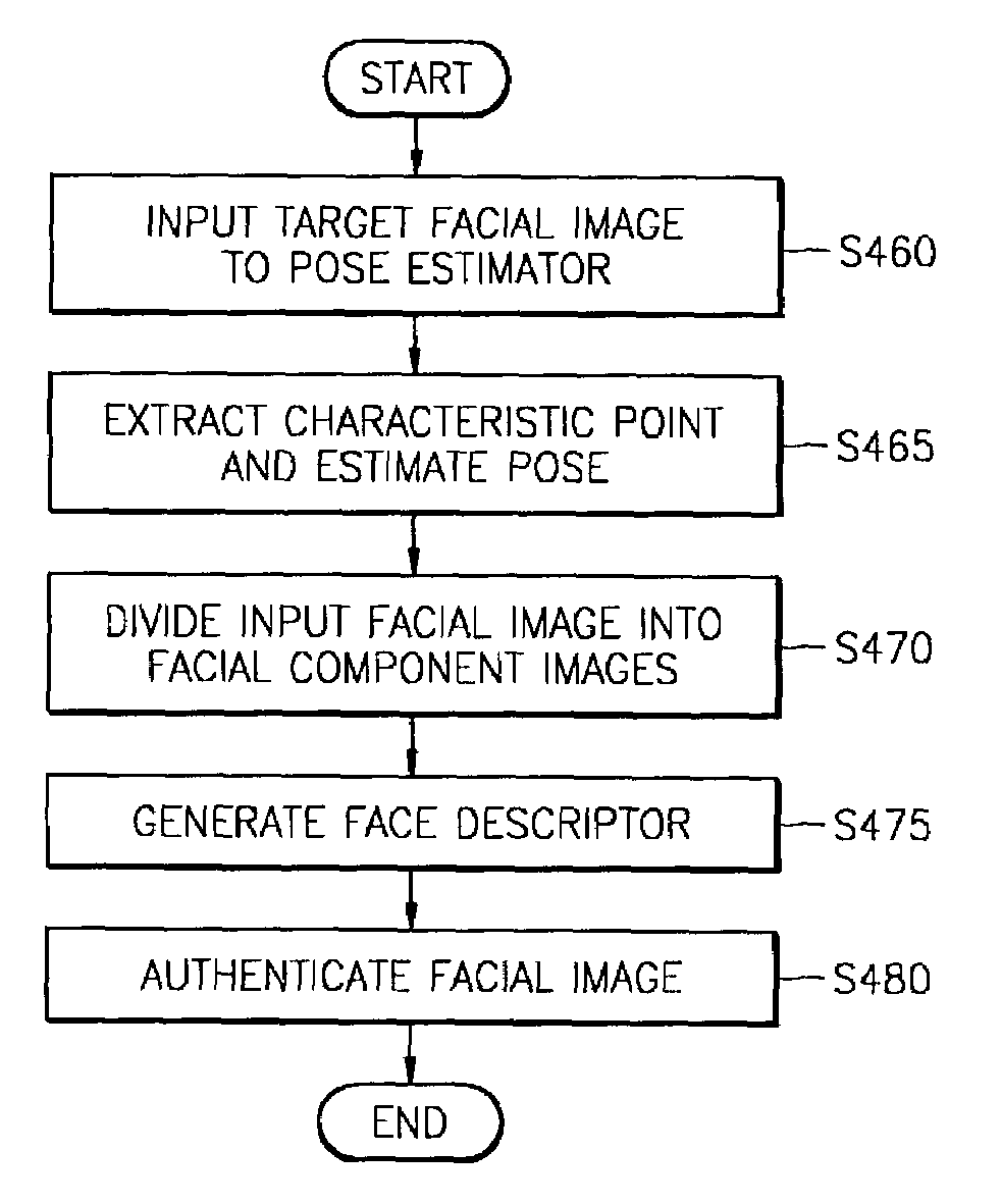 Face recognition method and apparatus using component-based face descriptor