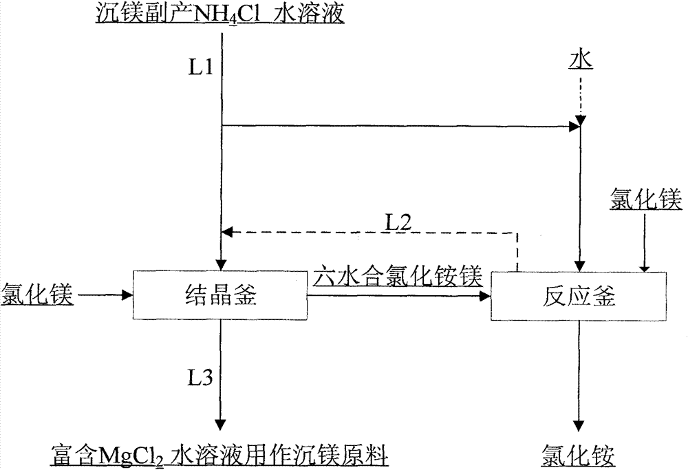 Method for recovering ammonium chloride by preparing complex salt of magnesium ammonium chloride hexahydrate