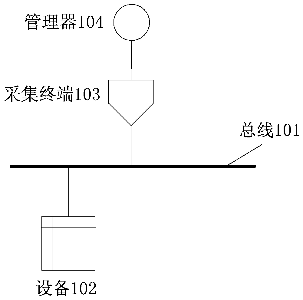 Equipment management system and method