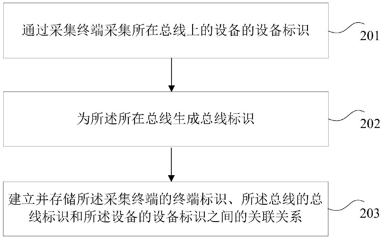 Equipment management system and method