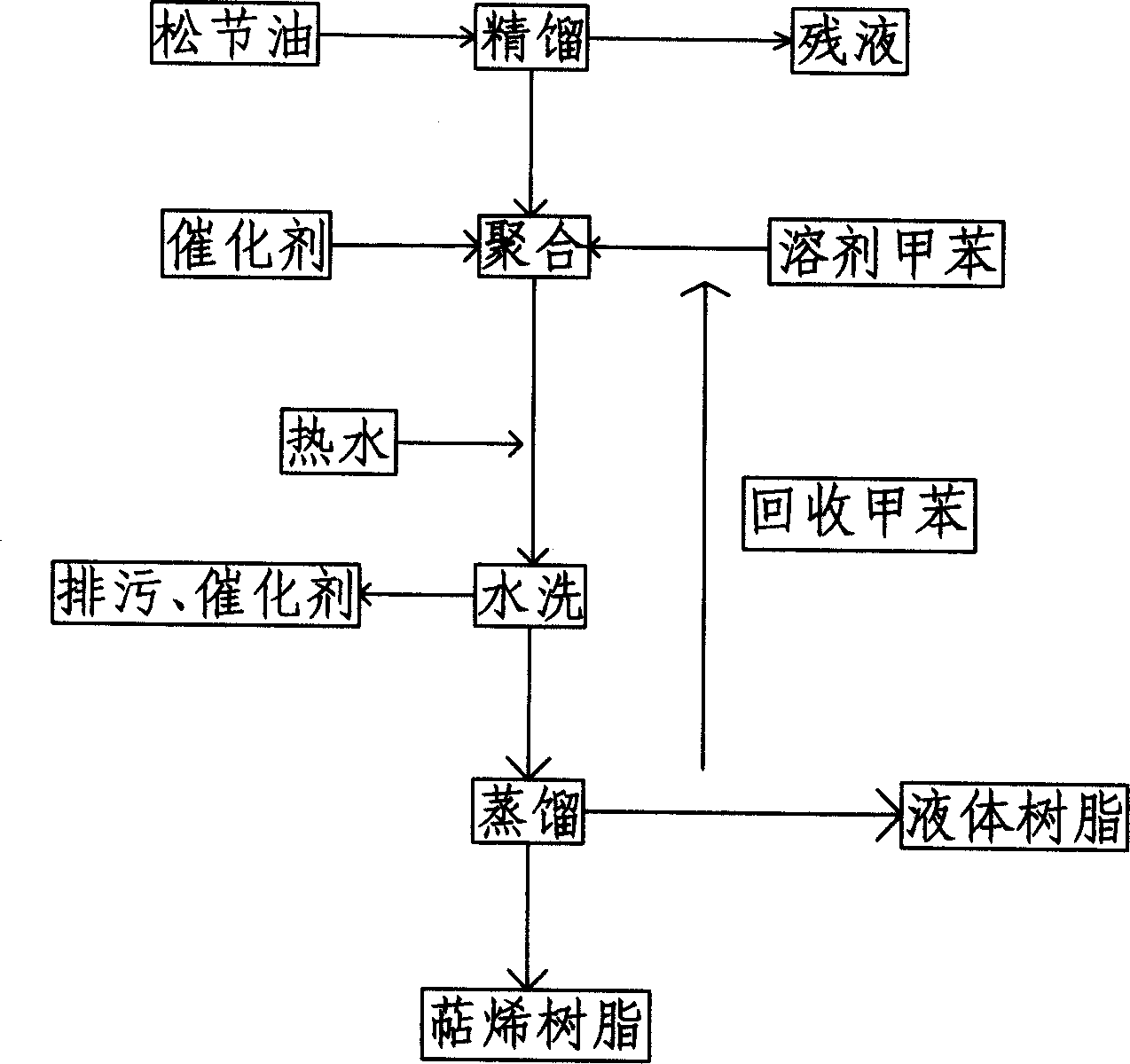 Production method of terpene resin