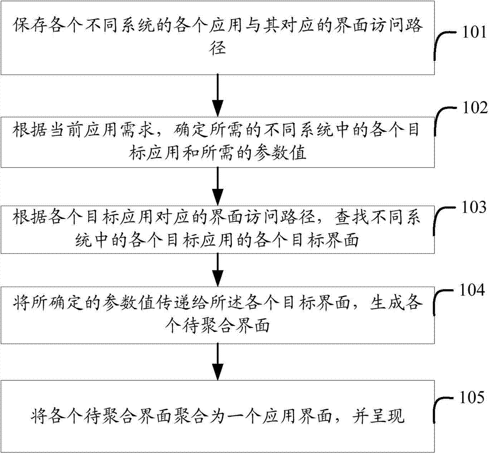 Method and device for aggregating applications