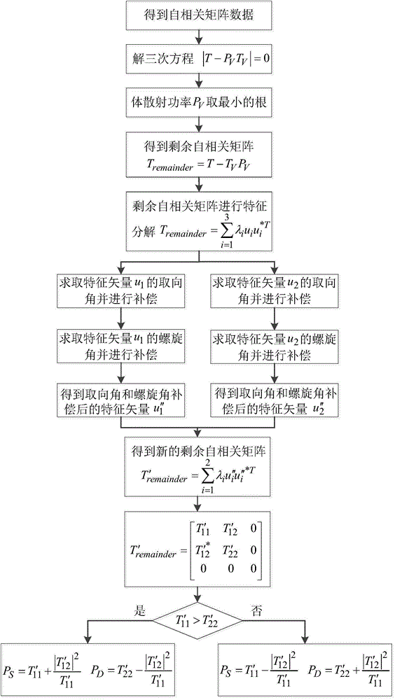 Target decomposition method based on model for fully-polarized synthetic aperture radar