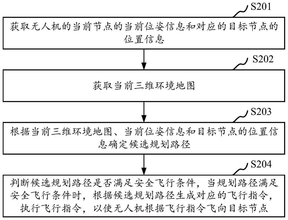 UAV flight path planning method, device and storage medium