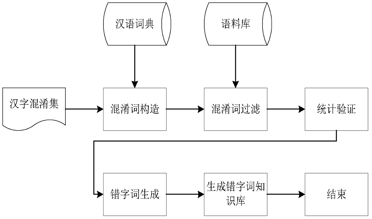 A method for generating typo word knowledge based on Chinese character confusion set