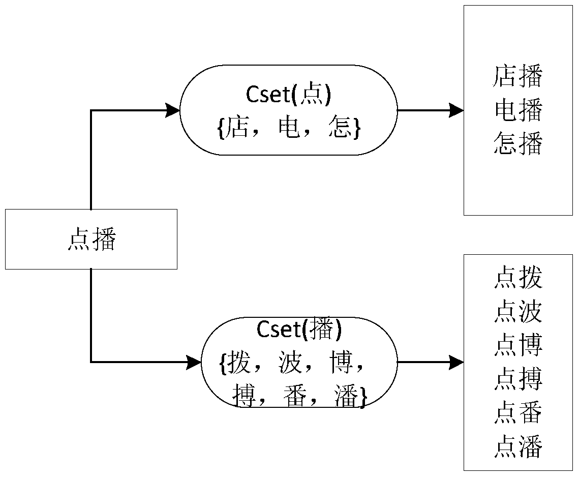 A method for generating typo word knowledge based on Chinese character confusion set