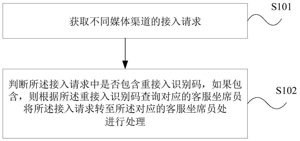 Method and device for processing media access request