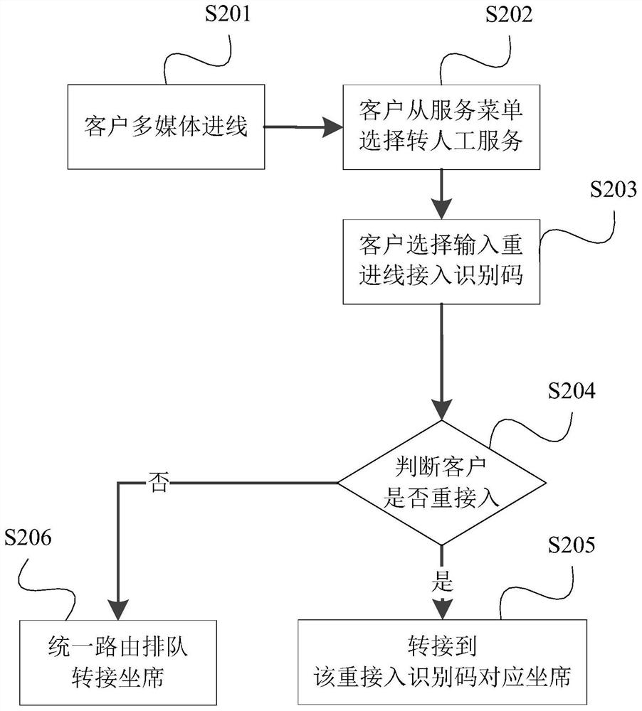 Method and device for processing media access request