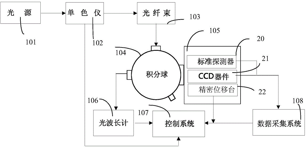 CCD device quantum efficiency measuring device and method