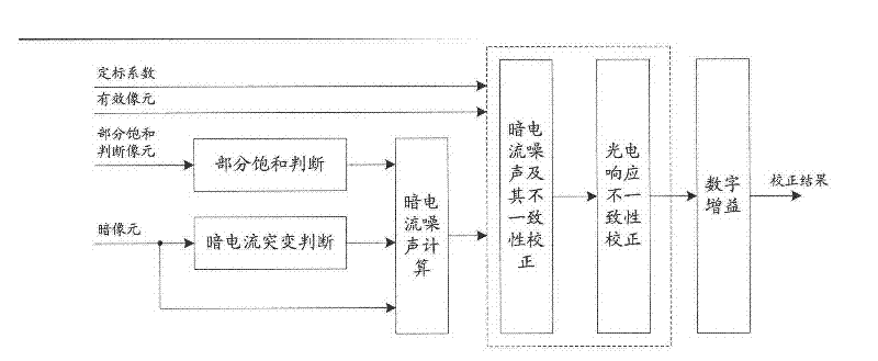 Correction method for pixel response inconsistency of linear array ccd
