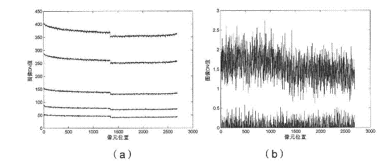 Correction method for pixel response inconsistency of linear array ccd