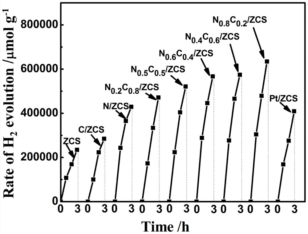 A kind of photocatalytic decomposition water hydrogen production solid solution catalyst and preparation method thereof