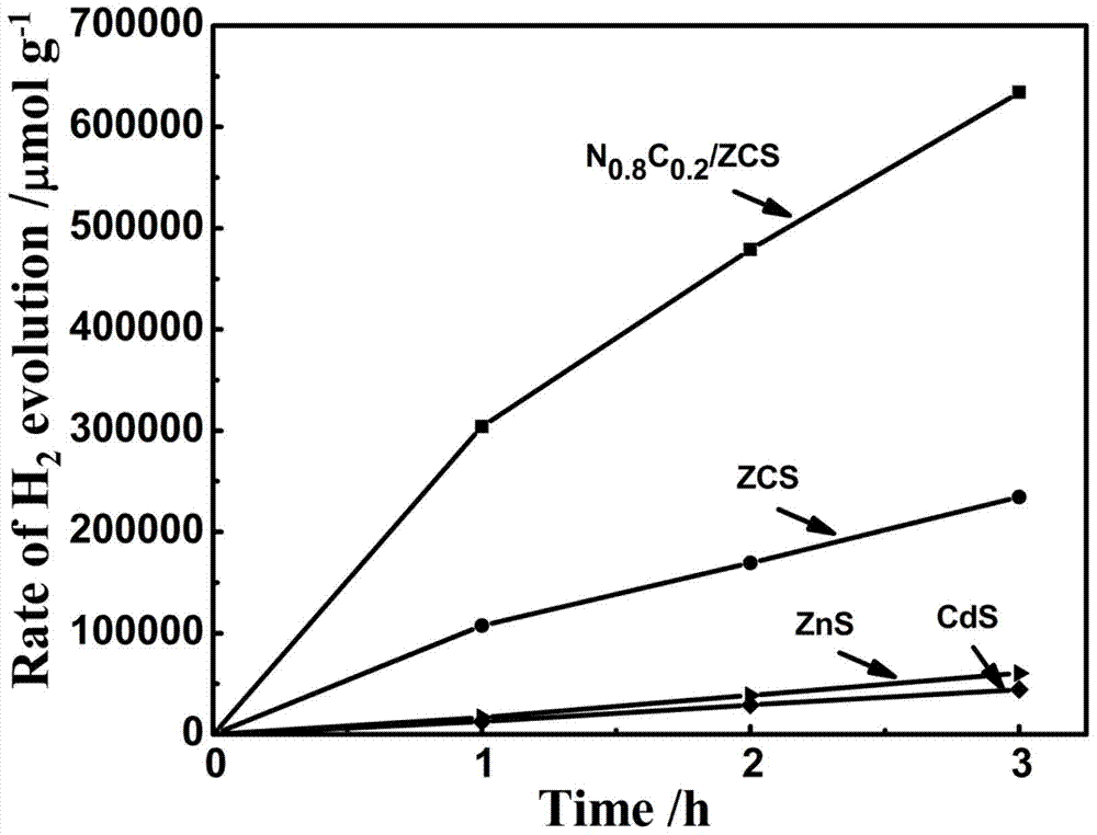 A kind of photocatalytic decomposition water hydrogen production solid solution catalyst and preparation method thereof