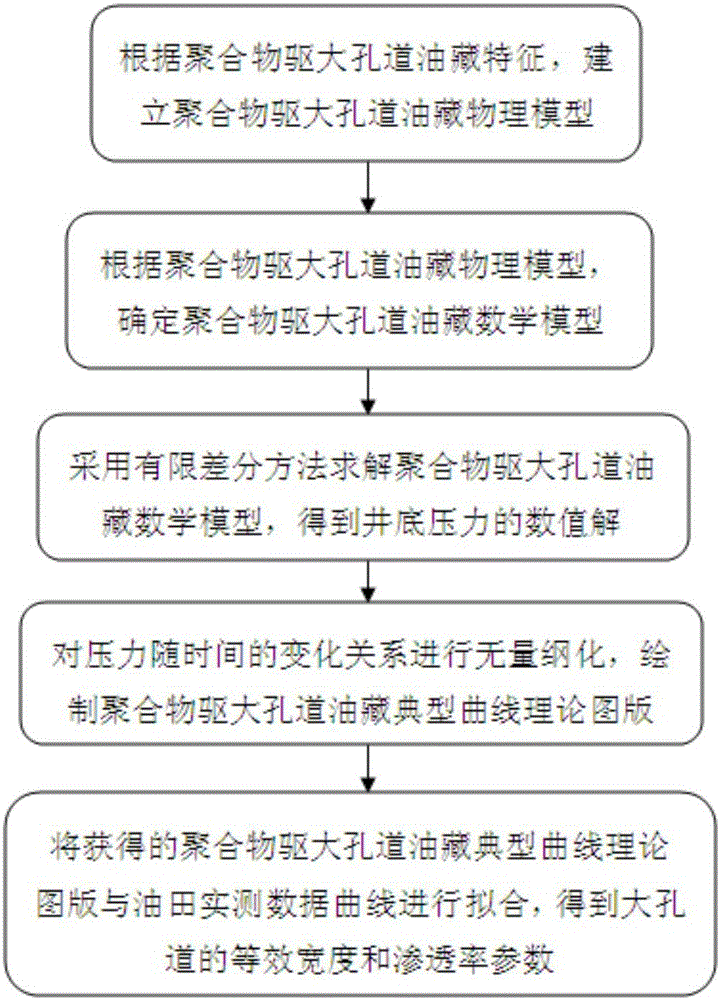 Analysis method for polymer flooding large pore path oil deposit test well