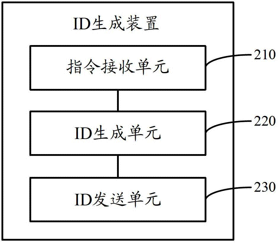 Method, equipment and system for generating ID