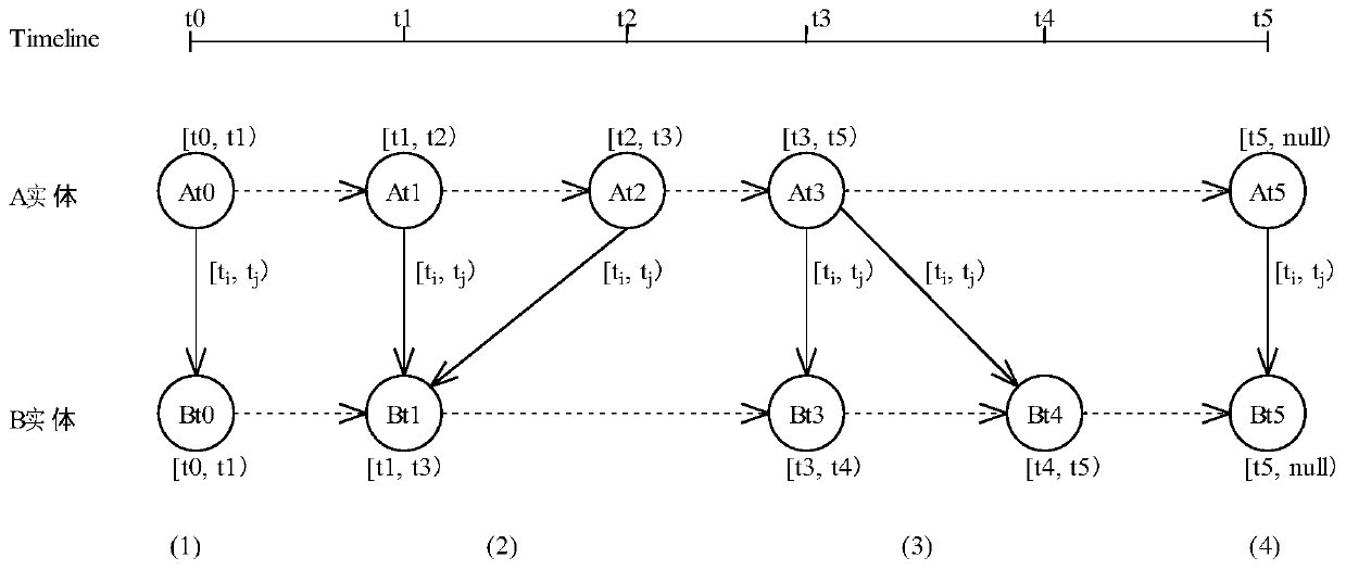 A Modeling Method of Temporal-Based Object Change Model