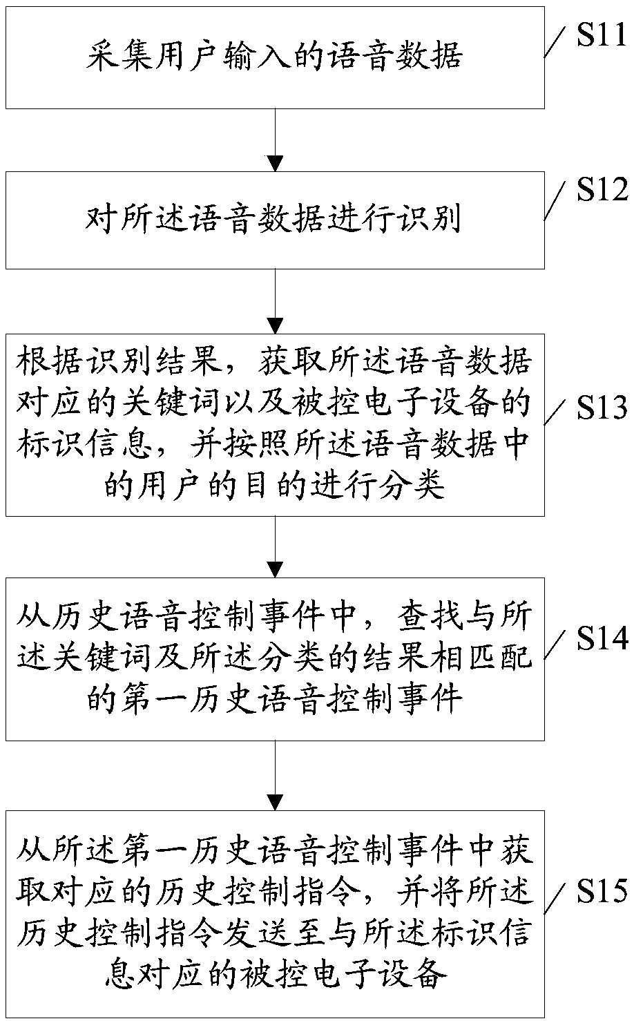 Voice data processing method and apparatus of mobile terminal