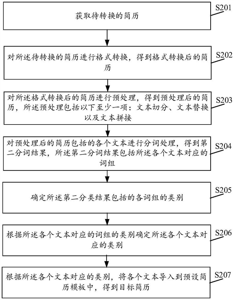 Resume processing method and device, electronic equipment and storage medium