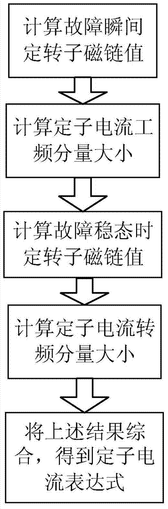 Double-fed wind turbine stator current calculation method with low penetration capacity