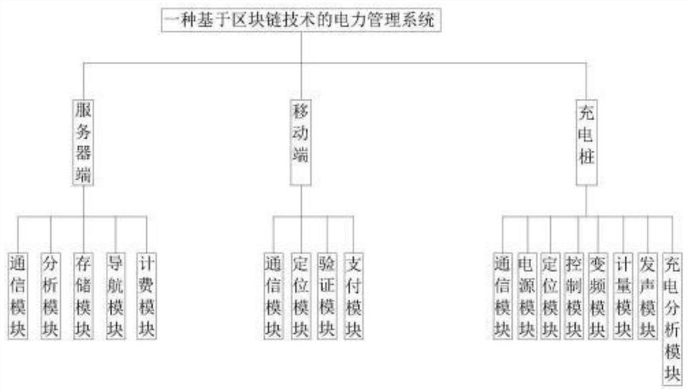 A power management system based on blockchain technology