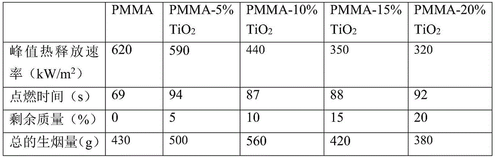 Application of titanate substances to flame-retardant thermoplastic plastic as flame retardant