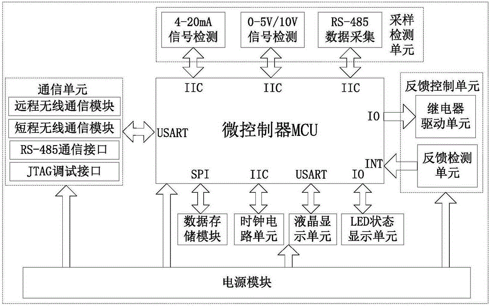 Multisource sensing information acquisition and control integrated universal device suitable for agricultural Internet of Things application