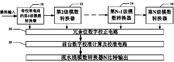 Pipeline ADC (analog to digital converter) and error calibration method thereof