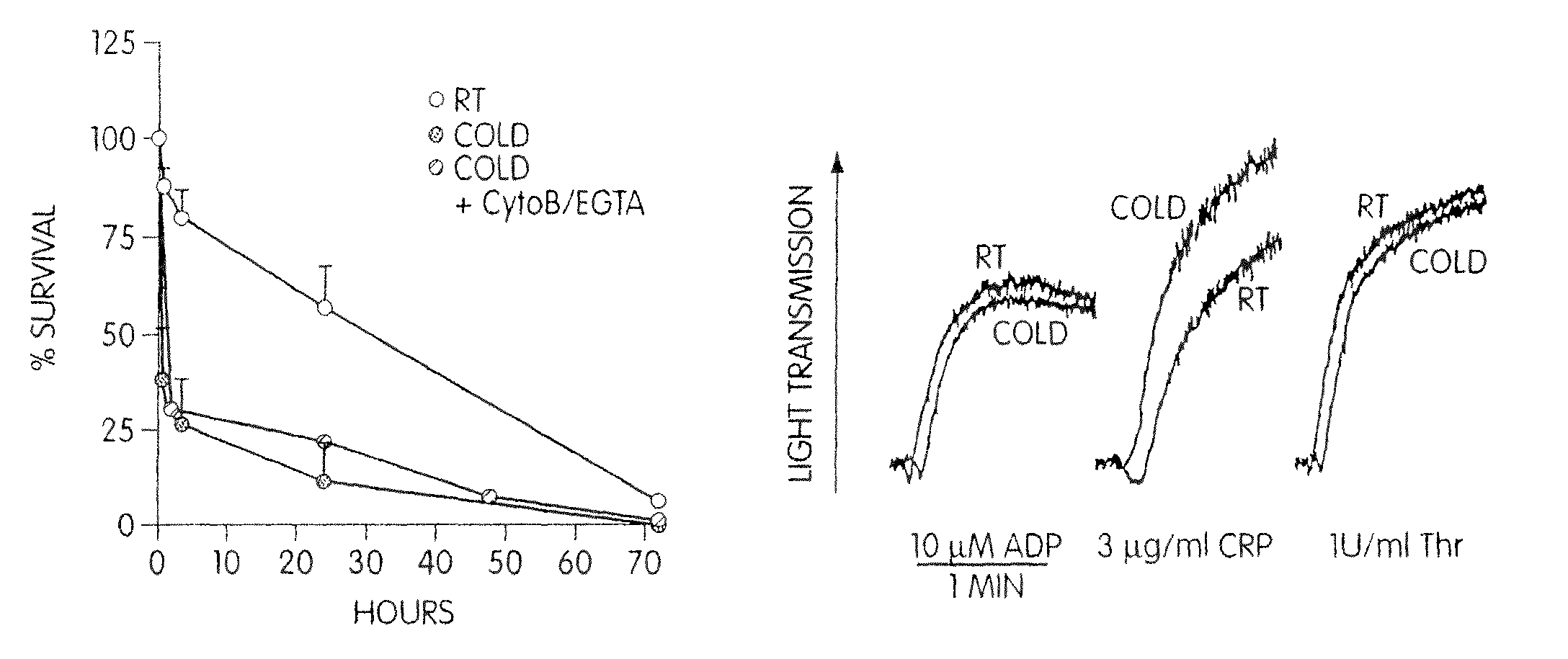 Apparatus for prolonging survival of platelets