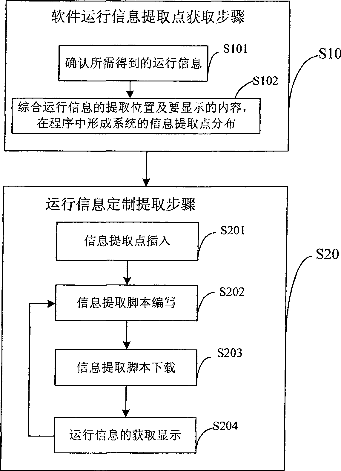Method and device for customizing extract operation information in software execution process