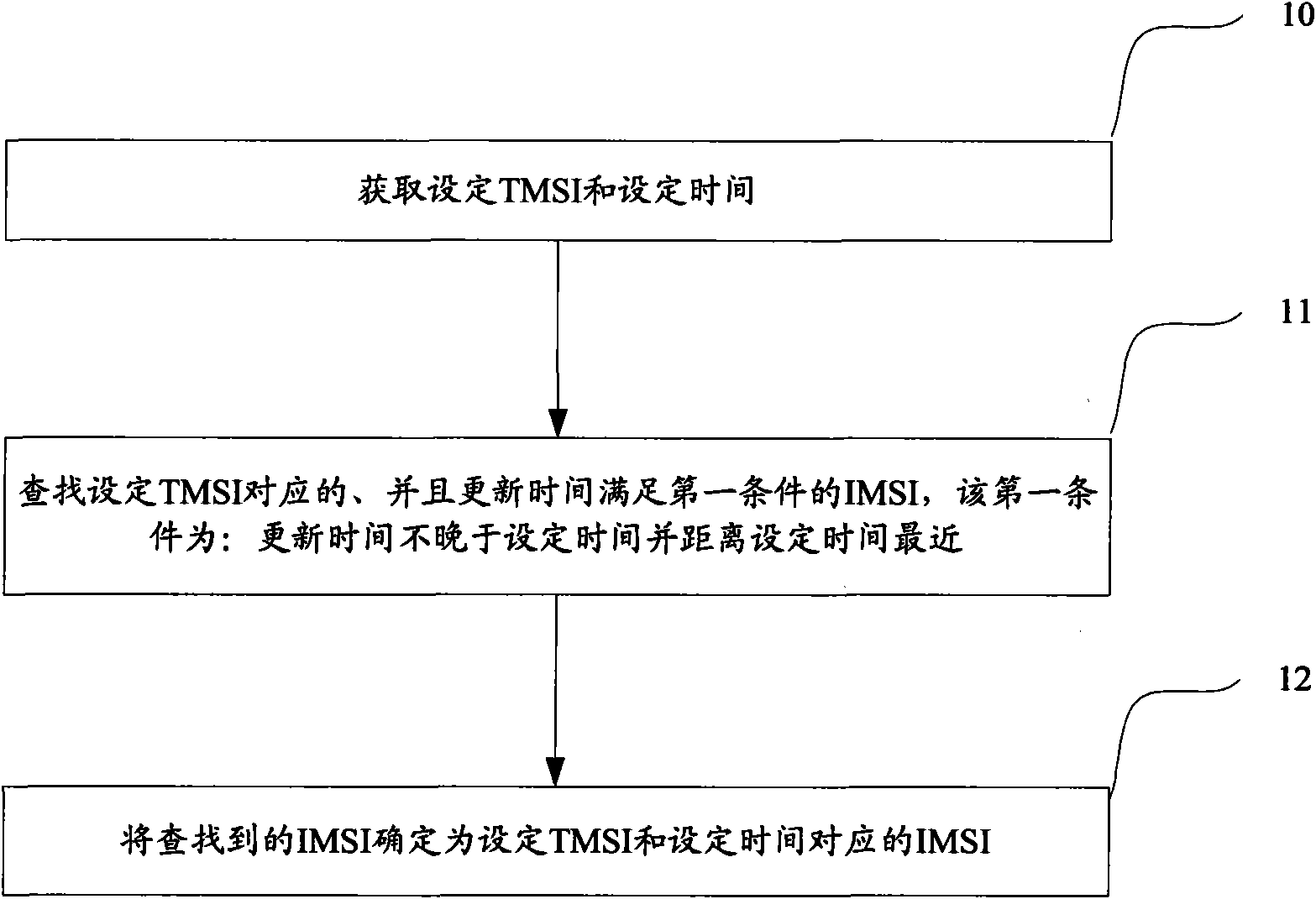 Method and device for finding IMSI data