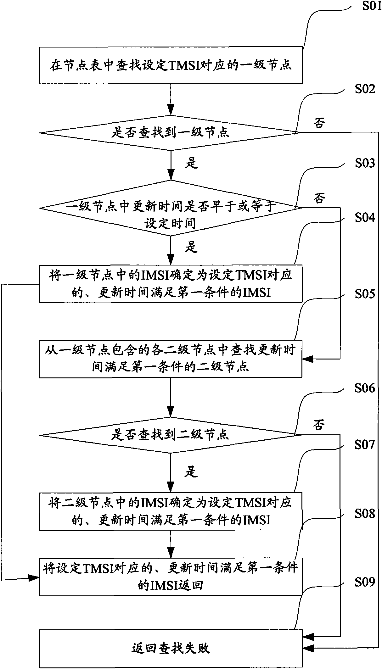 Method and device for finding IMSI data