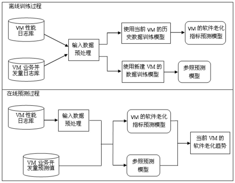 A virtual machine software aging prediction method based on adaboost-elman