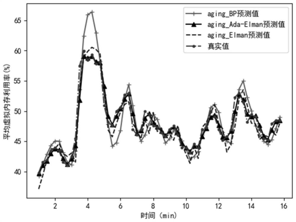 A virtual machine software aging prediction method based on adaboost-elman