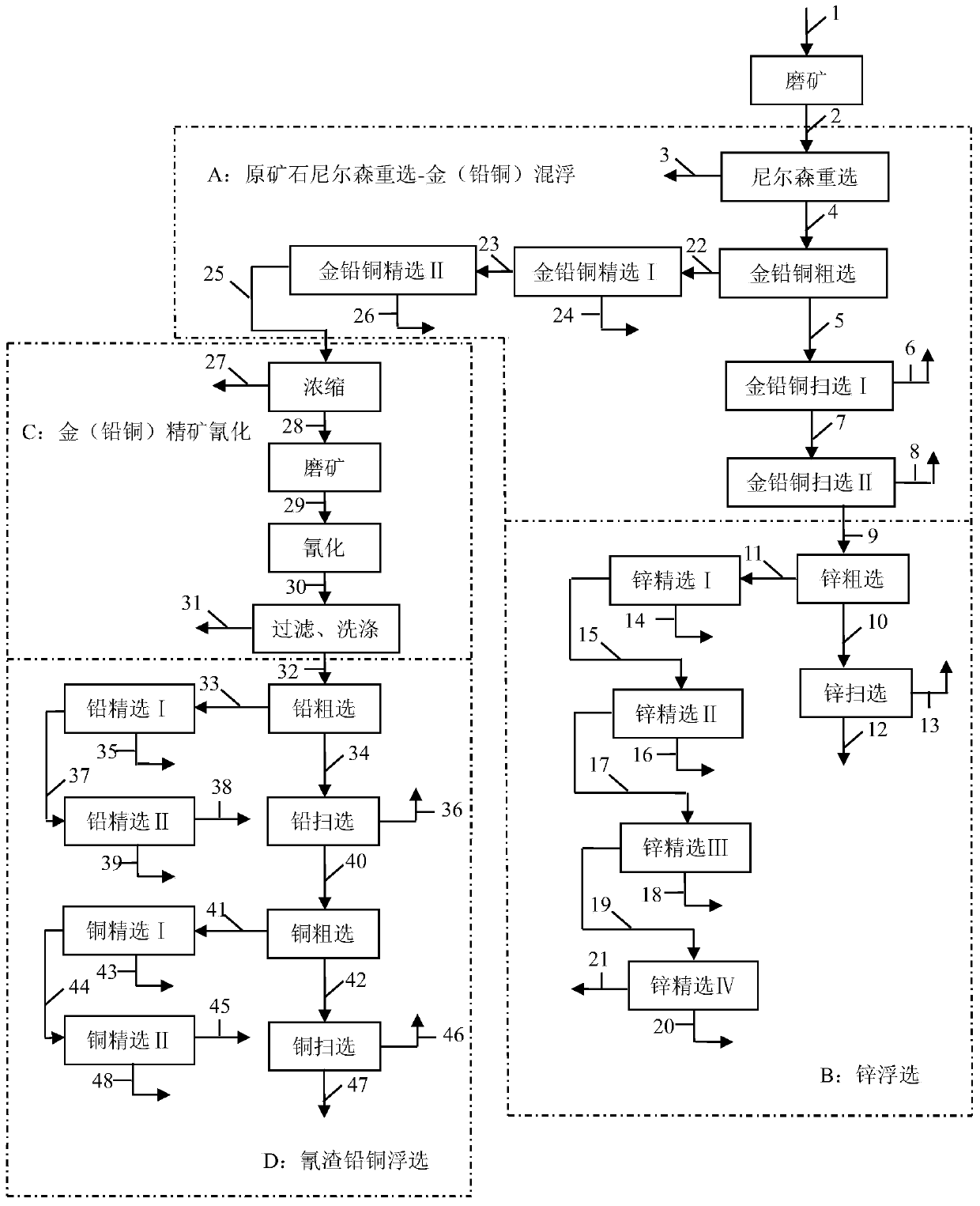 Beneficiation method for complex multi-metal sulfide electrum comprehensive recovery