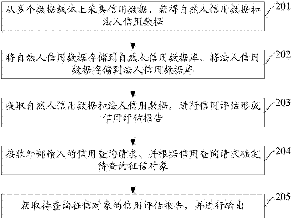 Credit assessment method and apparatus