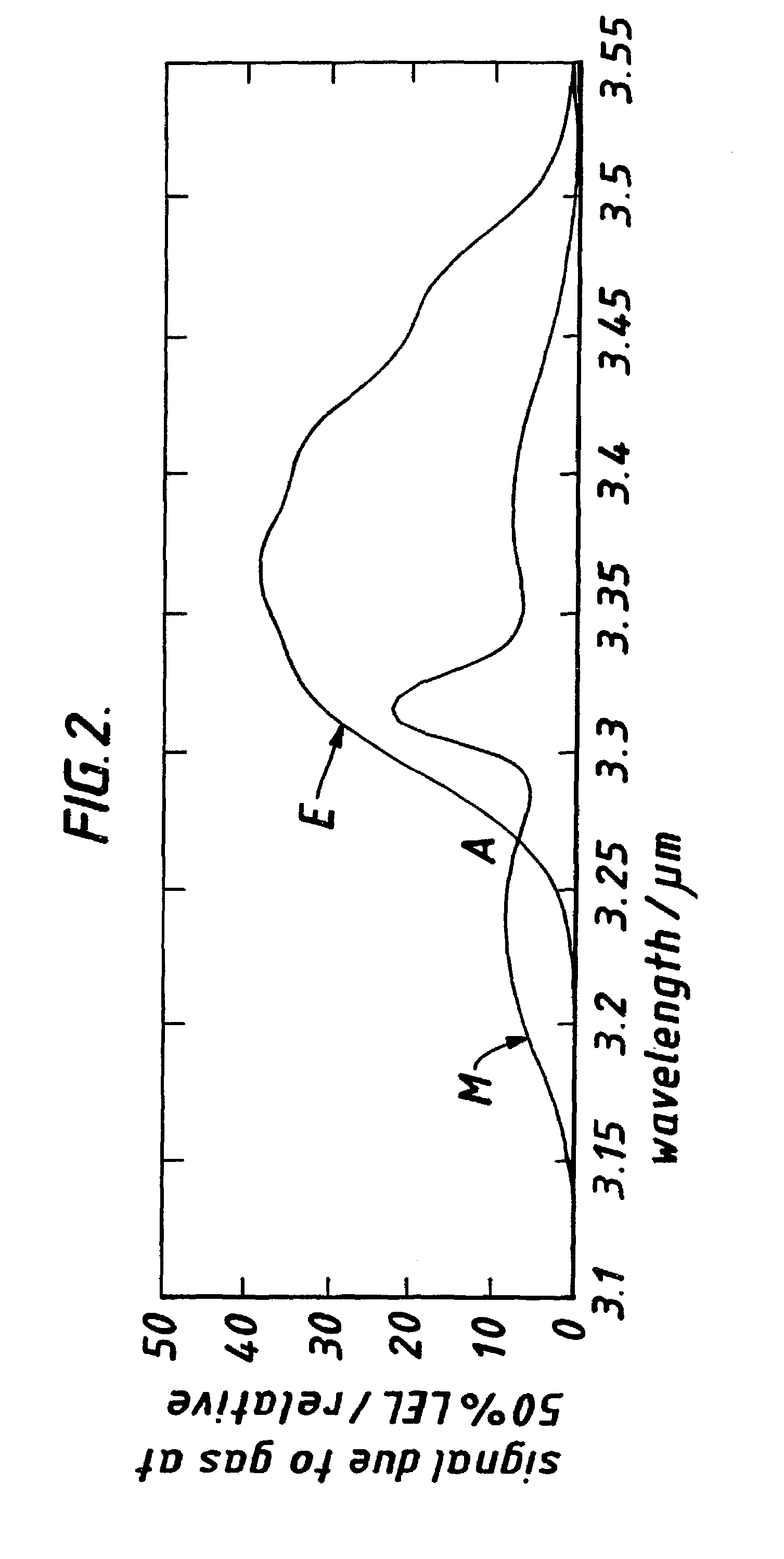 Non-dispersive ir measurement of gases using an optical filter