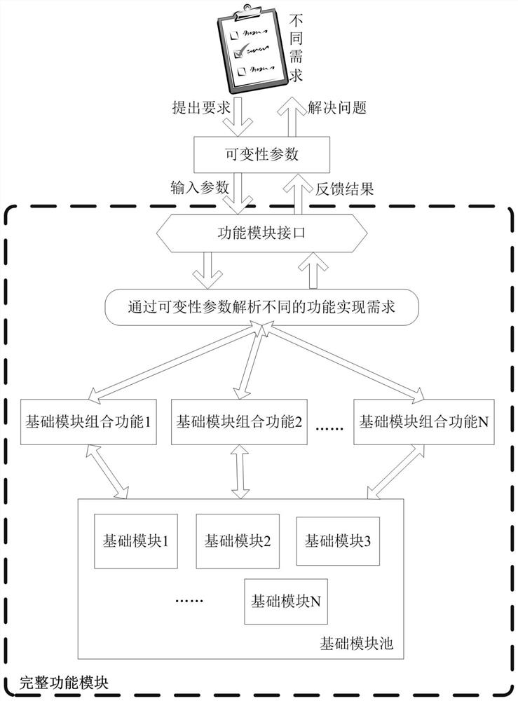 Embedded software function module design method based on software product line variability