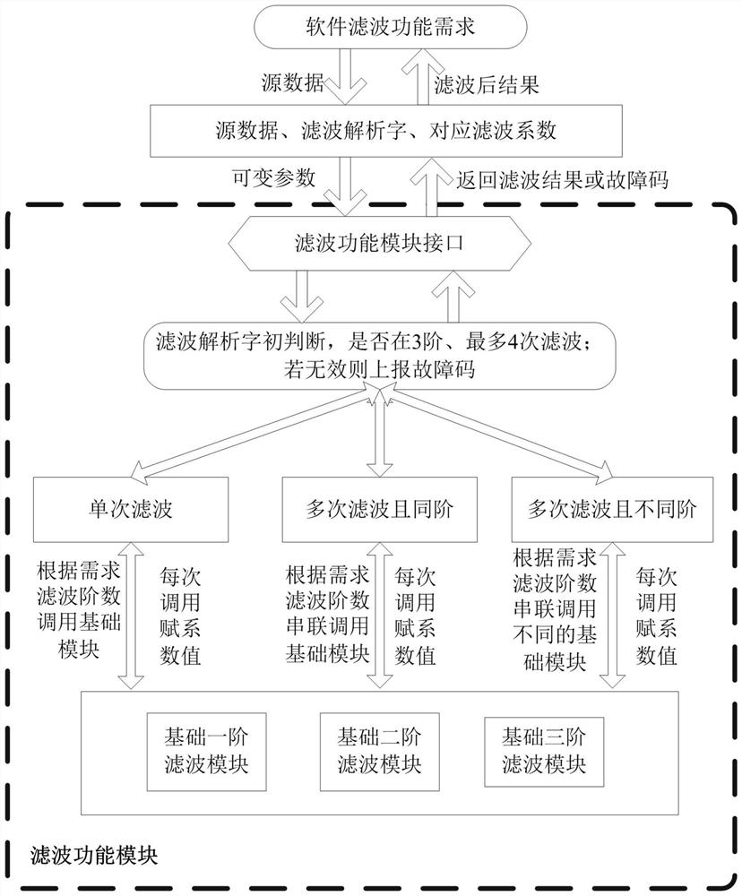 Embedded software function module design method based on software product line variability