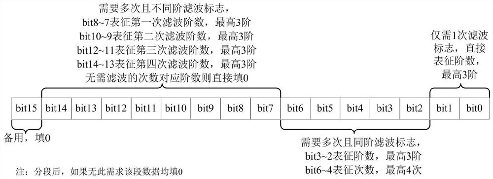 Embedded software function module design method based on software product line variability