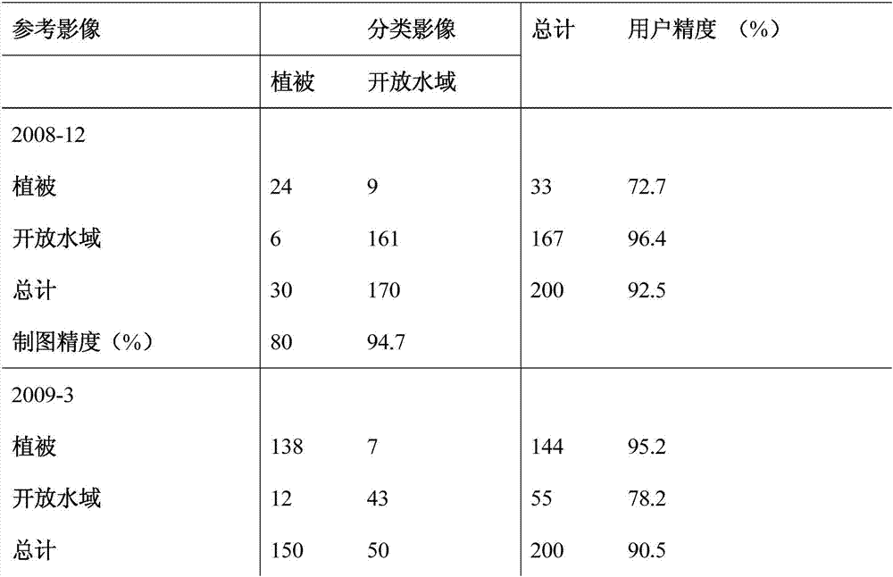 Method for controlling and measuring zizania latifolia biomass