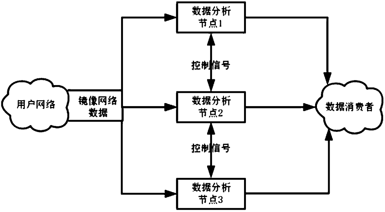 High availability system and method for network data analysis and computer readable storage medium