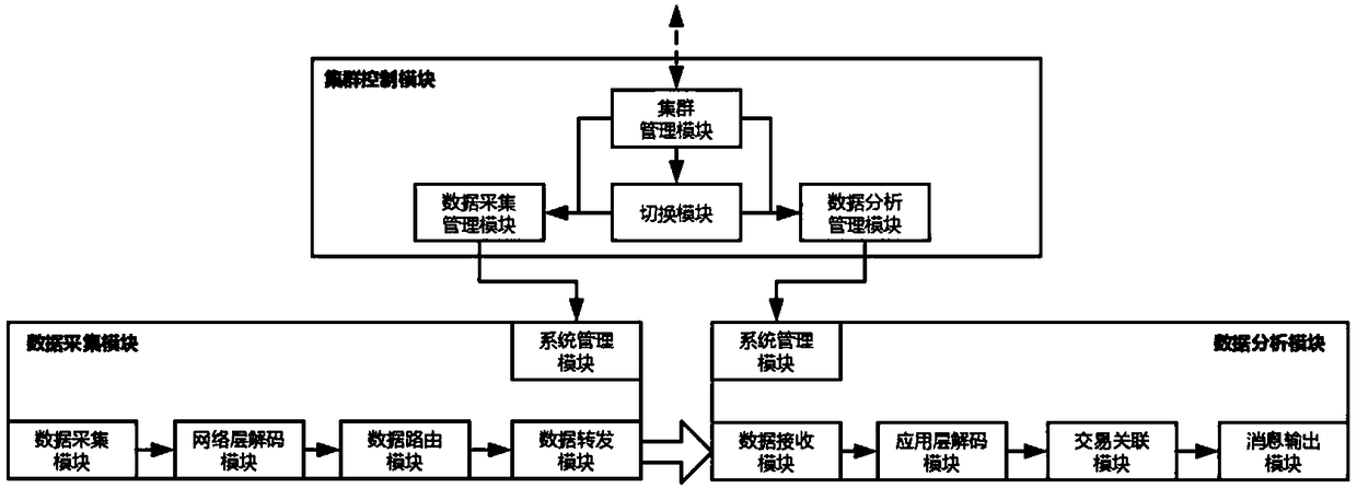 High availability system and method for network data analysis and computer readable storage medium