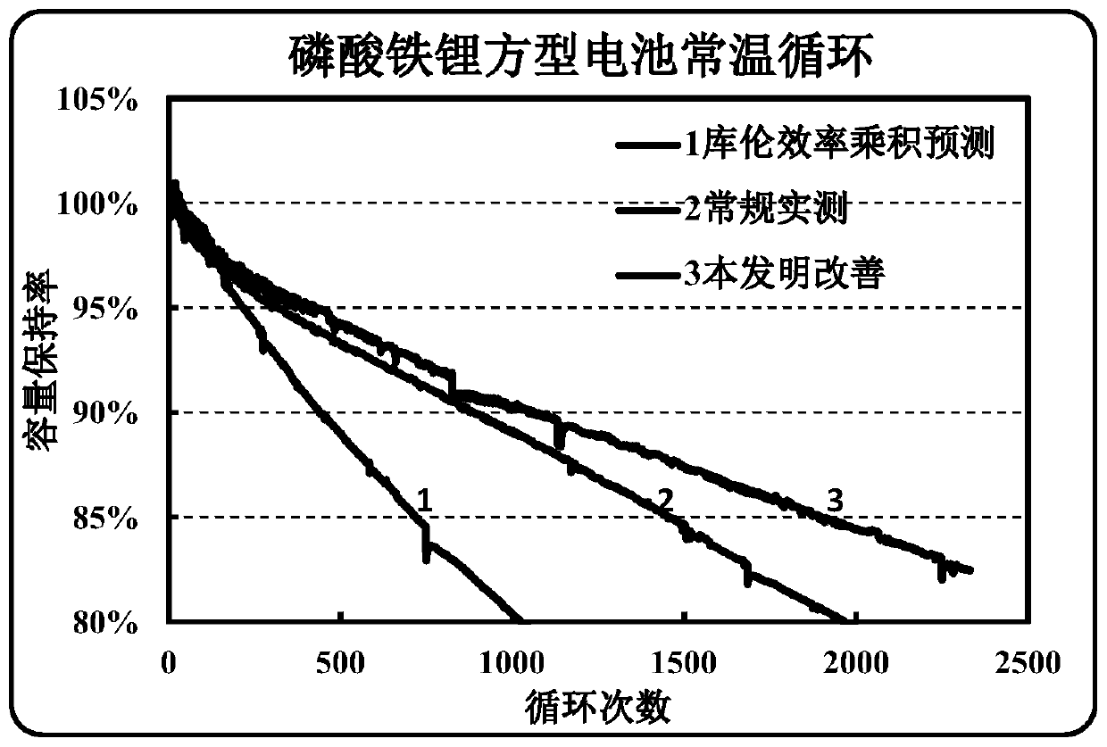 Charging and discharging test method for accurately monitoring cycle life of lithium ion battery