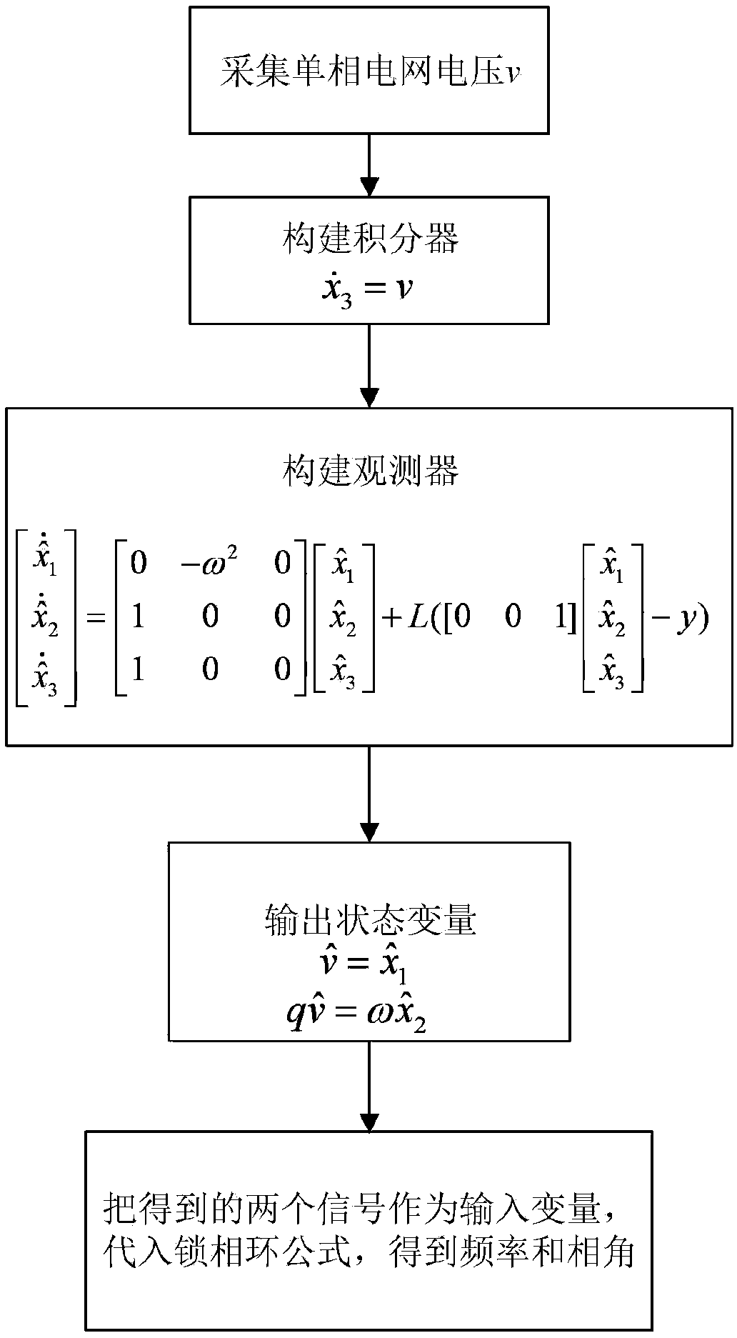 Power grid voltage frequency and phase angle detection method and system and single-phase power grid detection system