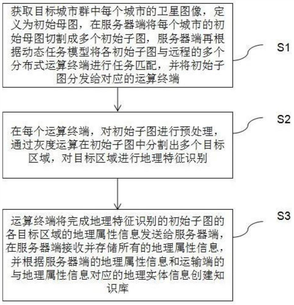 Method and system for constructing geographical environment knowledge base of urban agglomeration with distributed architecture