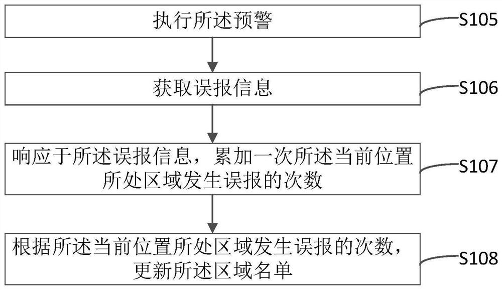 Early warning processing method and device based on list, electronic equipment and storage medium