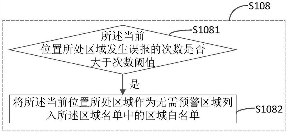 Early warning processing method and device based on list, electronic equipment and storage medium