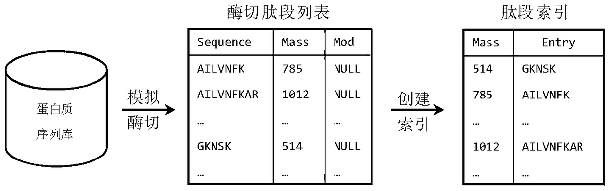 A rapid identification method for cross-linked dipeptides