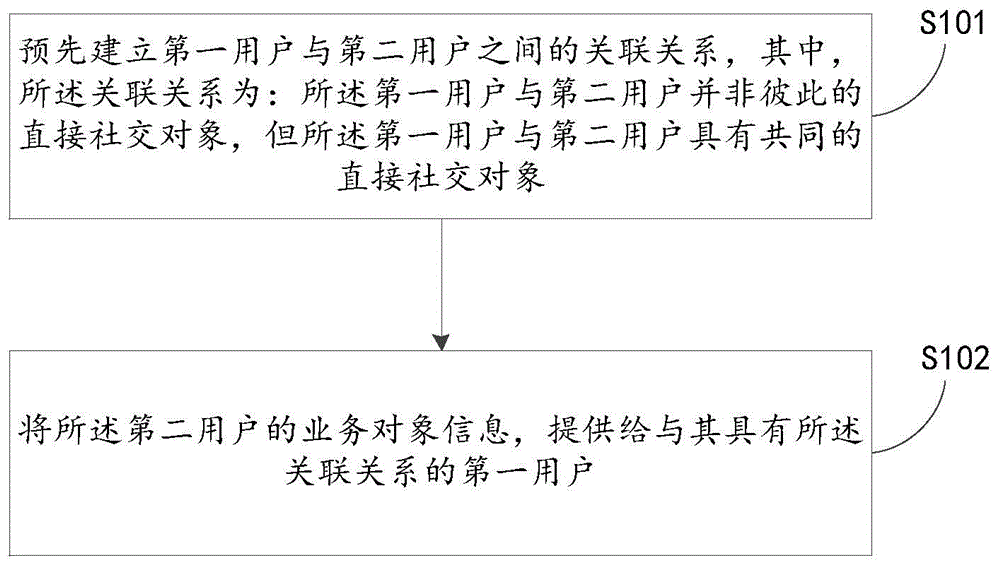 Business object information providing method and apparatus