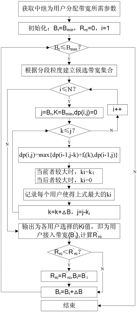A bandwidth allocation method in a multi-user single-relay communication system